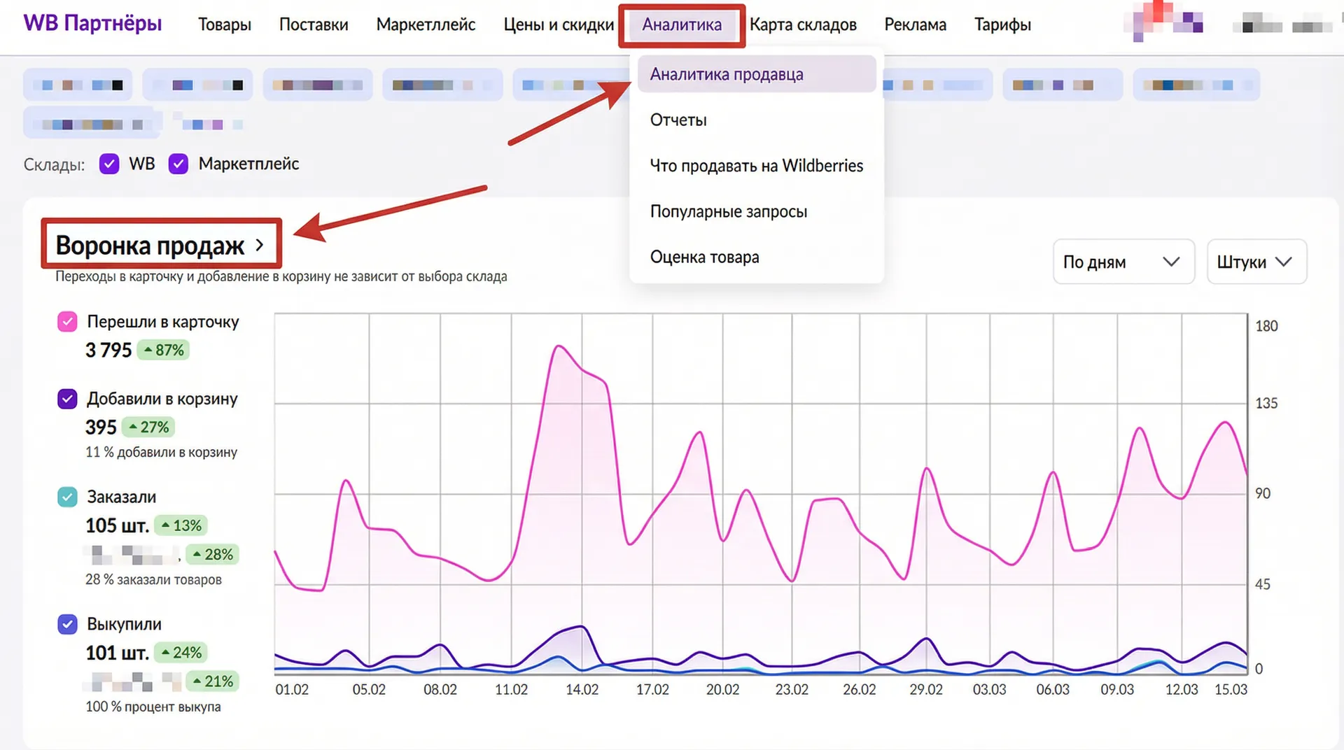 The Sales Funnel report raised sales orders by 124%