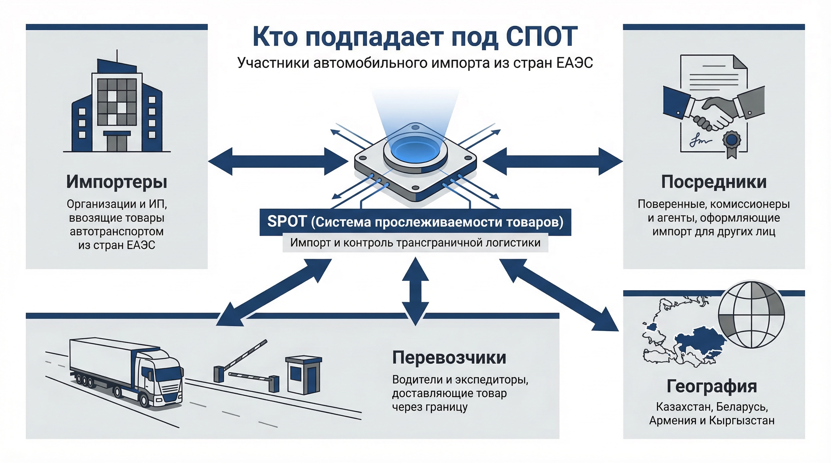 Кто подпадает под СПОТ