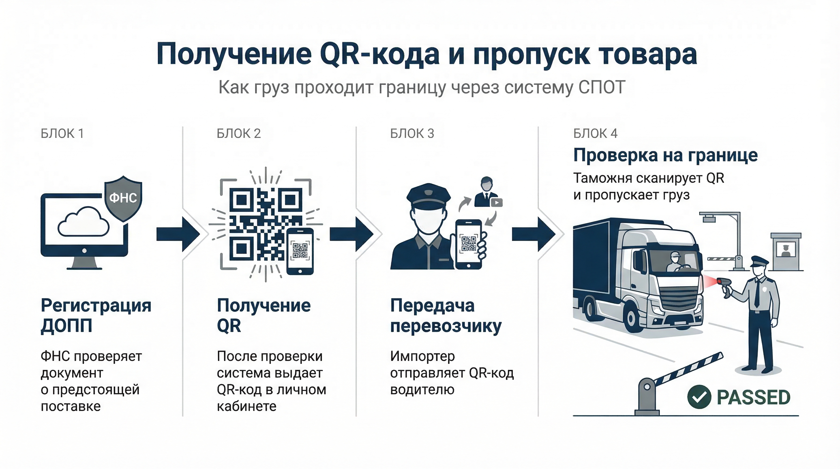 Получение QR-кода и пропуск товара